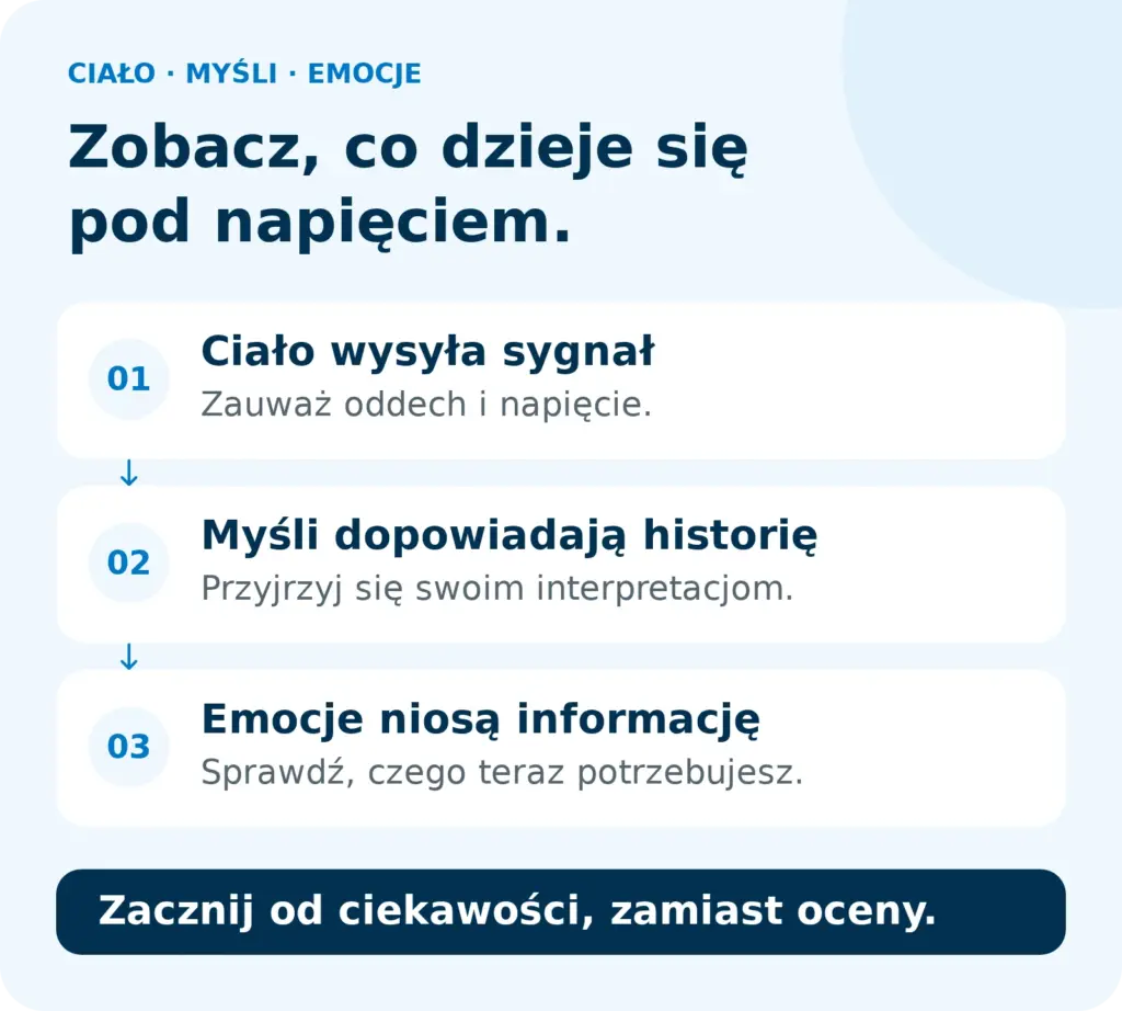 Mapa reakcji: ciało wysyła sygnał, myśli dopowiadają historię, emocje niosą informację. Zacznij od ciekawości zamiast oceny.